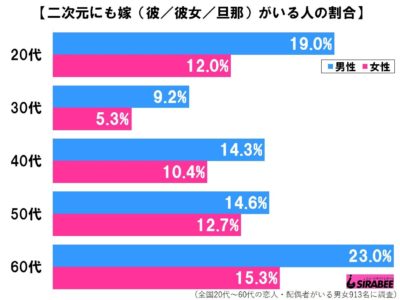 二次元に嫁がいる