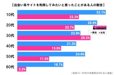 出会い系サイトを利用してみたいと思ったことがある