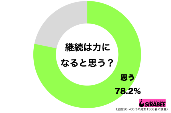 継続は力になる