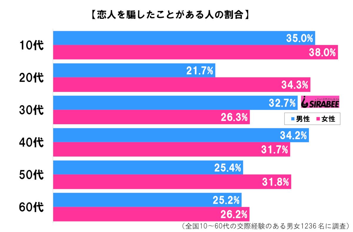 恋人を騙したことがある？