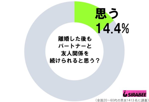 離婚した後もパートナーと友人関係を続けられると思う？