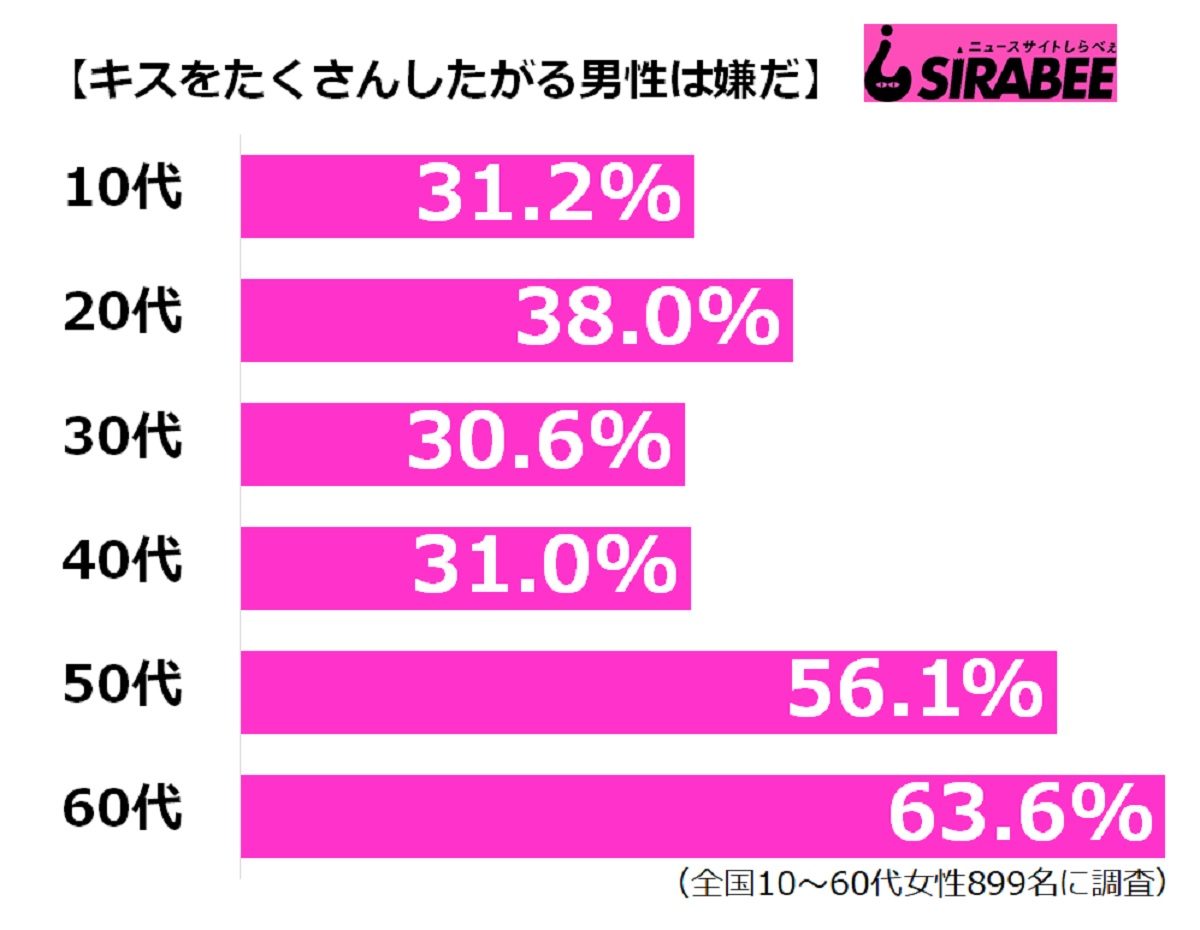 キスをたくさんしたがる男性は好き 若い子の3人に1人は ニュースサイトしらべぇ