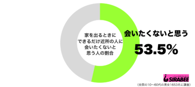 家を出るときにできるだけ近所の人に会いたくないと思うグラフ