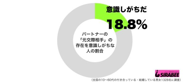 パートナーの元交際相手の存在を意識しがちグラフ