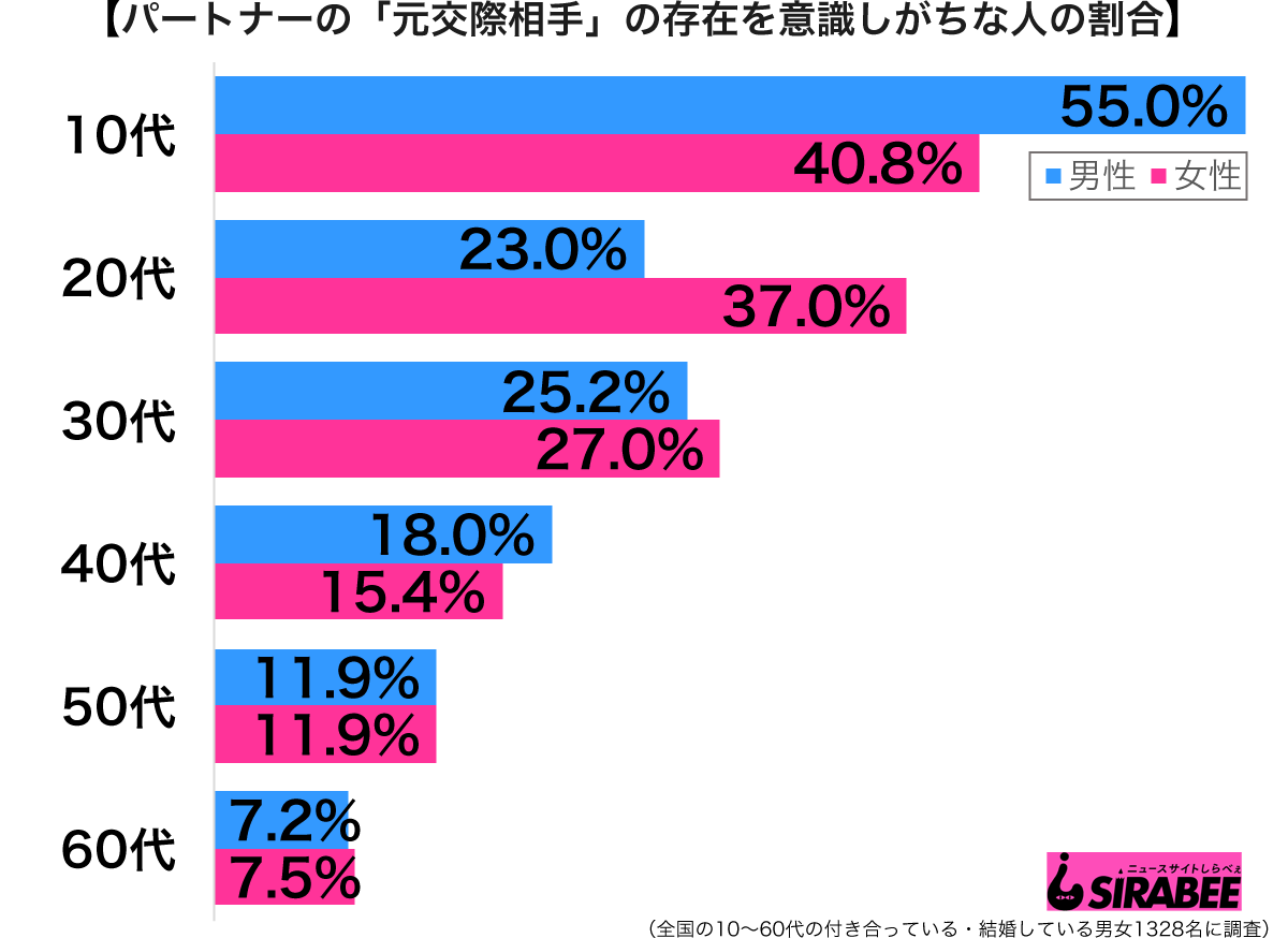 パートナーの元交際相手の存在を意識しがち性年代別グラフ