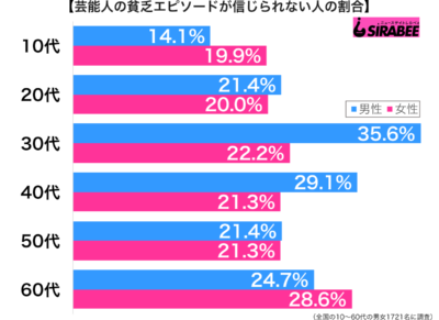 芸能人の貧乏エピソードが信じられない性年代別グラフ