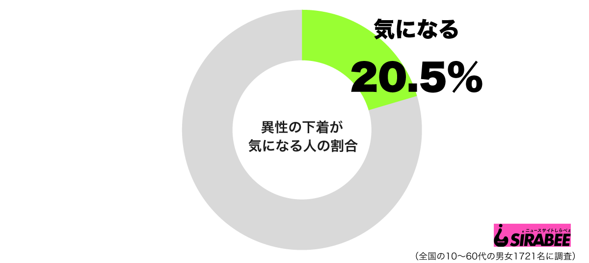 異性の下着が気になるグラフ