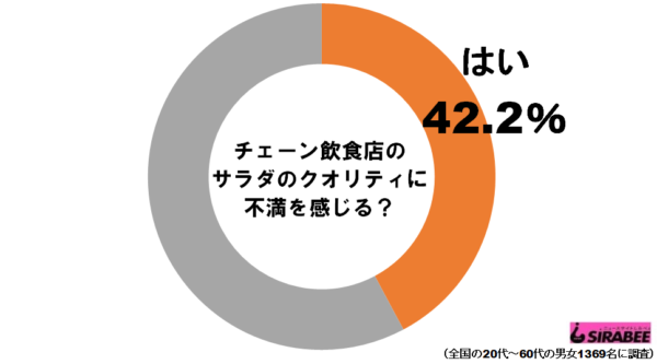 サラダグラフ