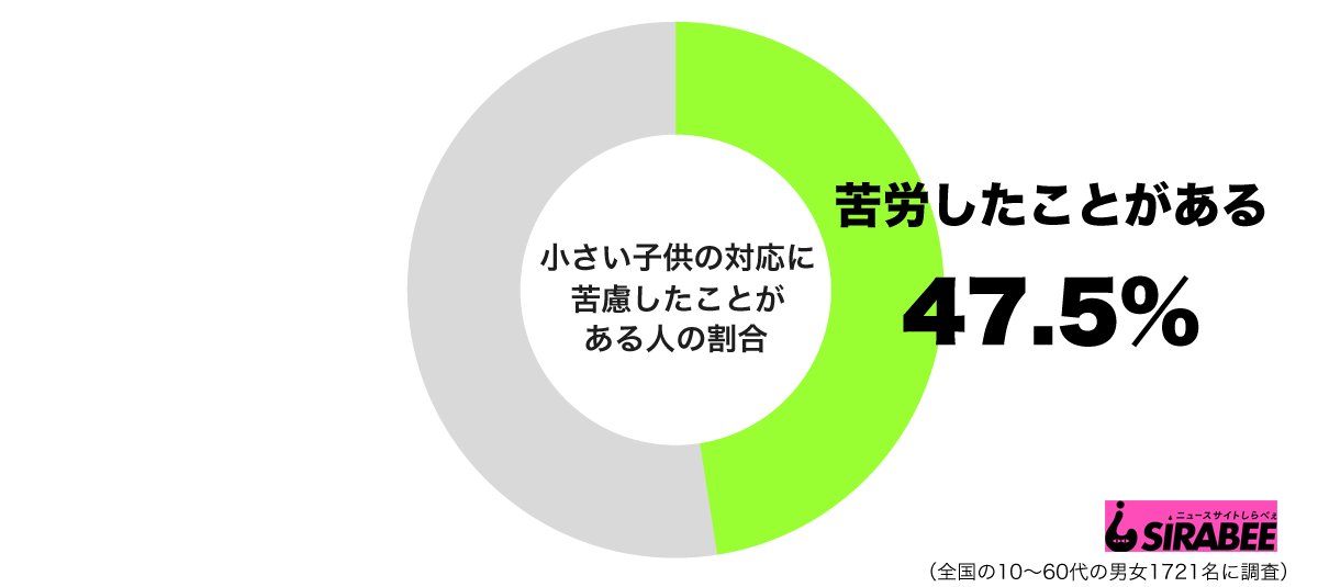 小さい子供の対応に苦労したことがあるグラフ