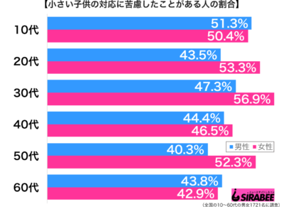 小さい子供の対応に苦労したことがある性年代別グラフ