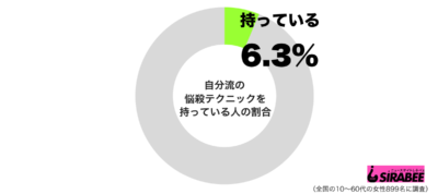 自分流の悩殺テクニックを持っているグラフ