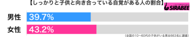 しっかりと子供と向き合っている自覚がある男女別グラフ