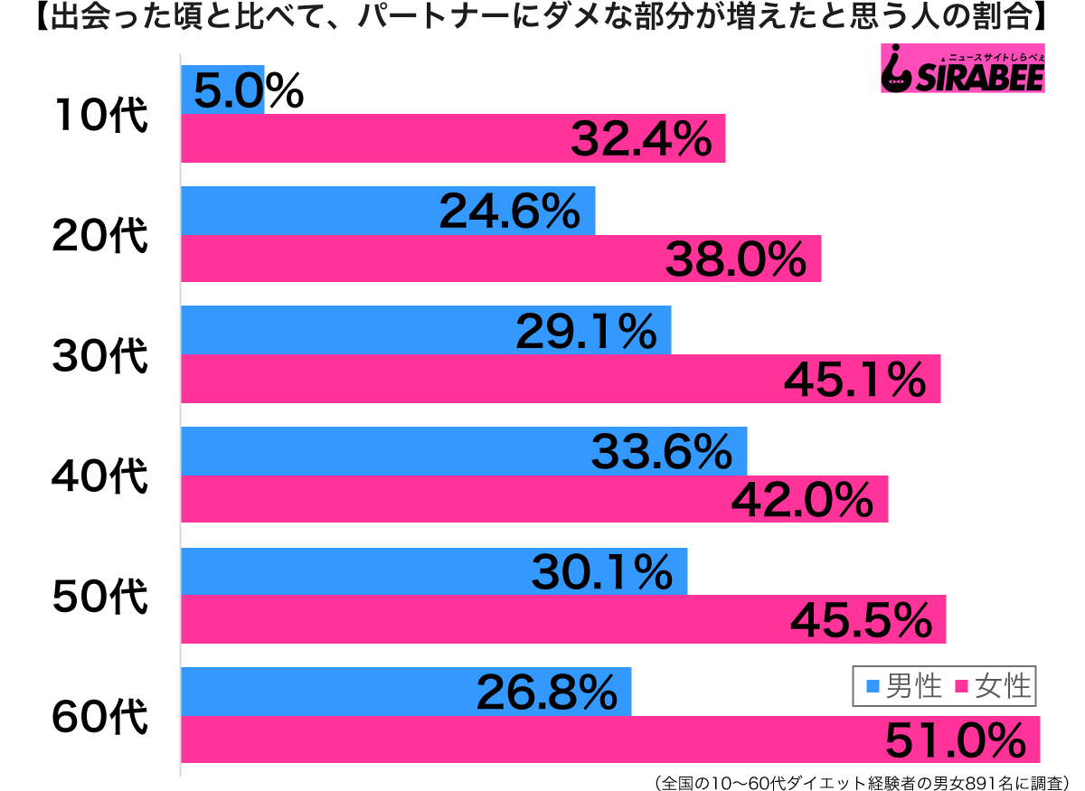 出会った頃と比べてパートナーにダメな部分が増えたと思う性年代別グラフ