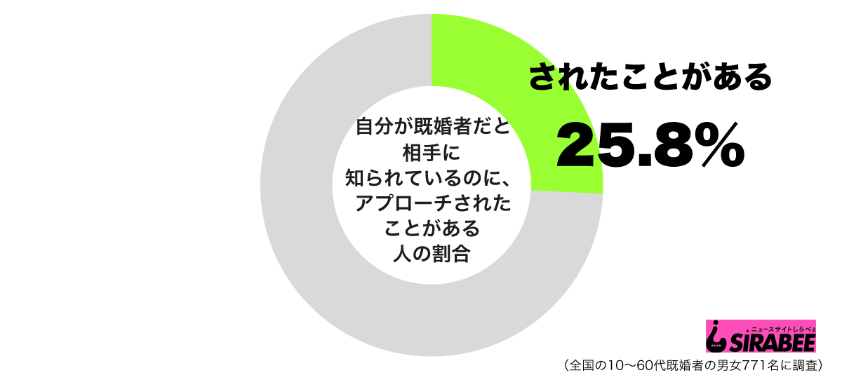 自分が既婚者だと相手に知られているのに、アプローチされたことがあるグラフ