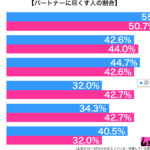 パートナーに尽くすほうだ性年代別グラフ