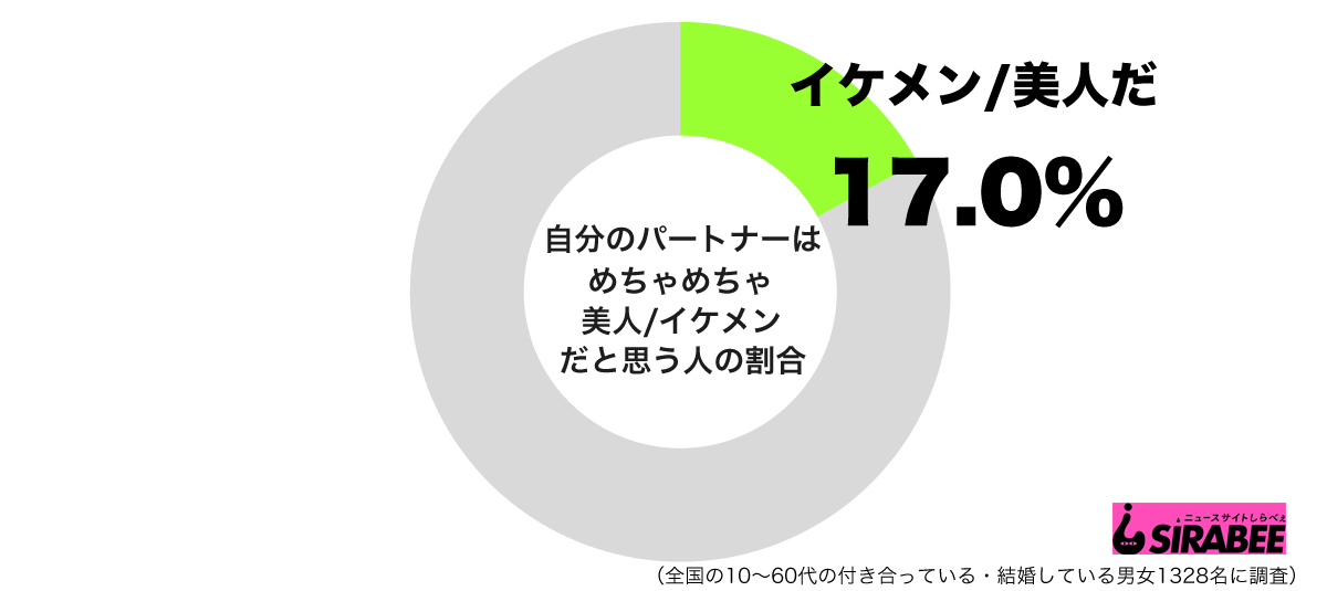 パートナーはめちゃめちゃ美人/イケメンだと思うグラフ