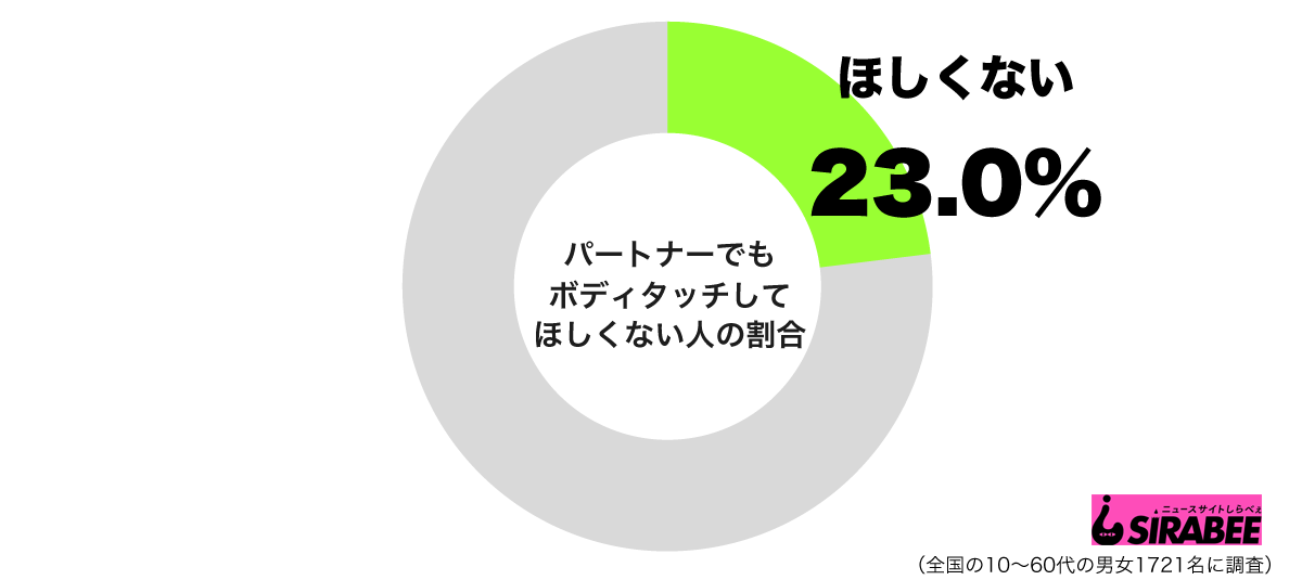 パートナーでもボディタッチしてほしくないグラフ