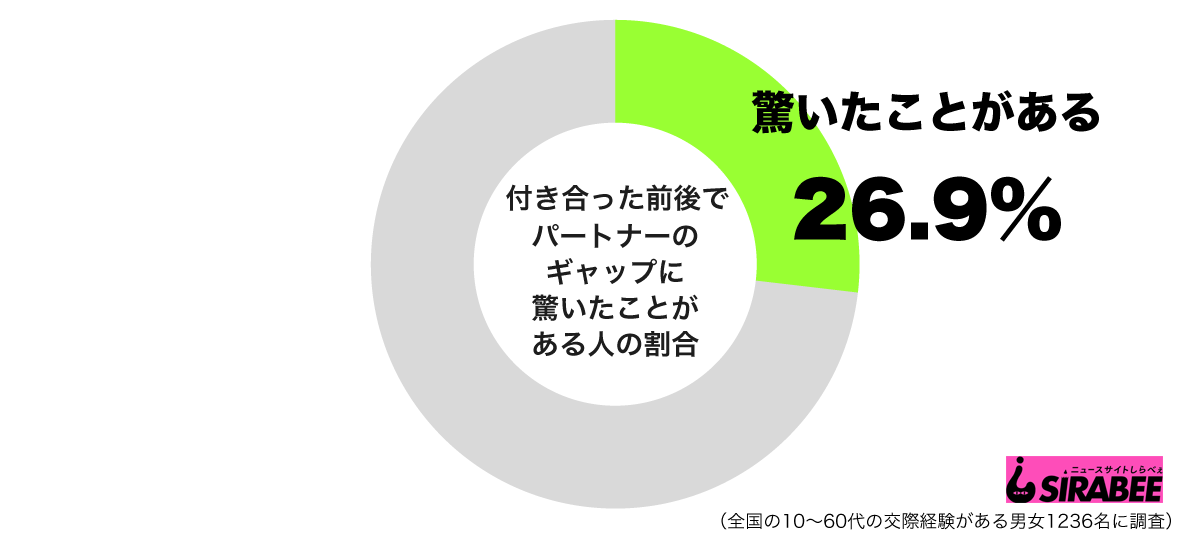 付き合った前後でパートナーのギャップに驚いたことがあるグラフ