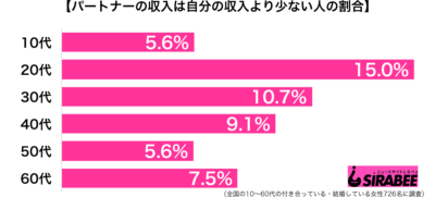 パートナーの収入は自分の収入より少ない年代別グラフ