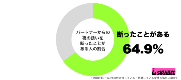 パートナーからの夜の誘いを断ったことがあるグラフ