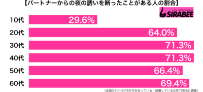 パートナーからの夜の誘いを断ったことがある年代別グラフ