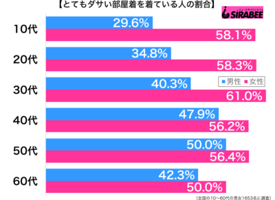 とてもダサい部屋着を着ている性年代別グラフ