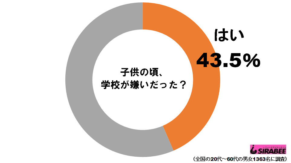 学校嫌いグラフ