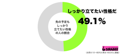 先の予定もしっかり立てたい性格だグラフ