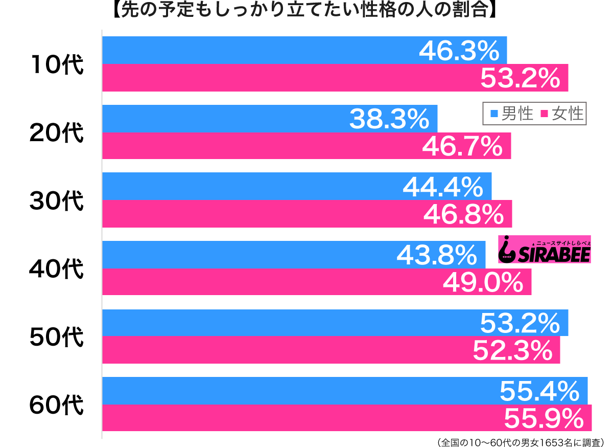 先の予定もしっかり立てたい性格だ性年代別グラフ