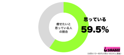 痩せたいと思っているグラフ