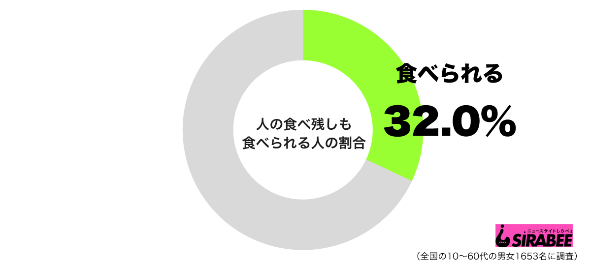 人の食べ残しも食べられるグラフ