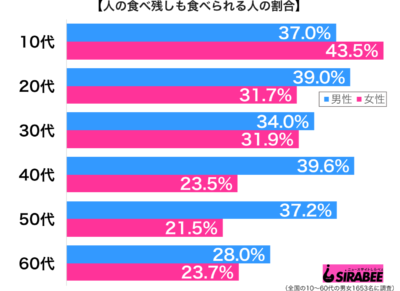 人の食べ残しも食べられる性年代別グラフ