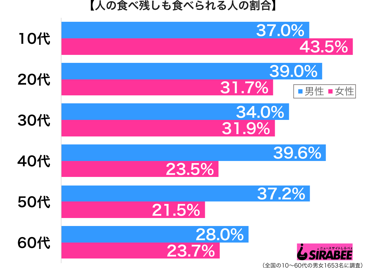 人の食べ残しも食べられる性年代別グラフ