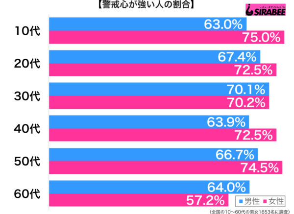 警戒心が強いほうだ性年代別グラフ