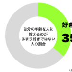 自分の年齢を人に教えるのがあまり好きではないグラフ