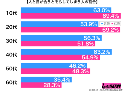 人と目が合うとそらしてしまう性年代別グラフ