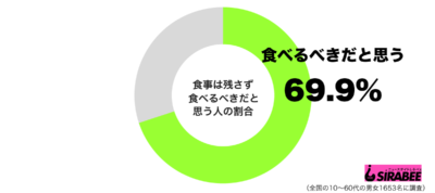 食事は残さず食べるべきだと思うグラフ