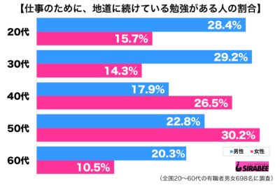 仕事のために地道に勉強