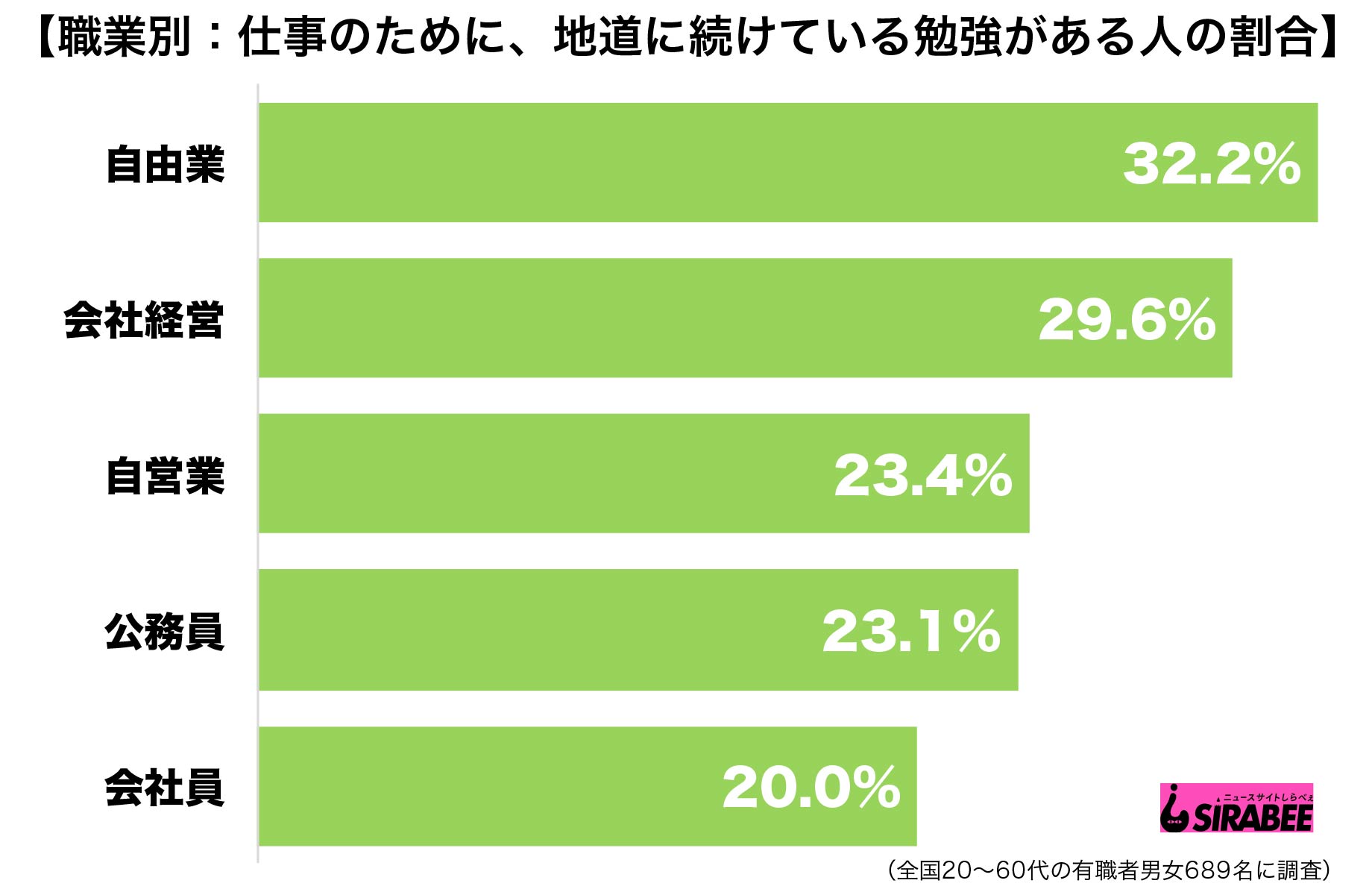 仕事のために地道に勉強