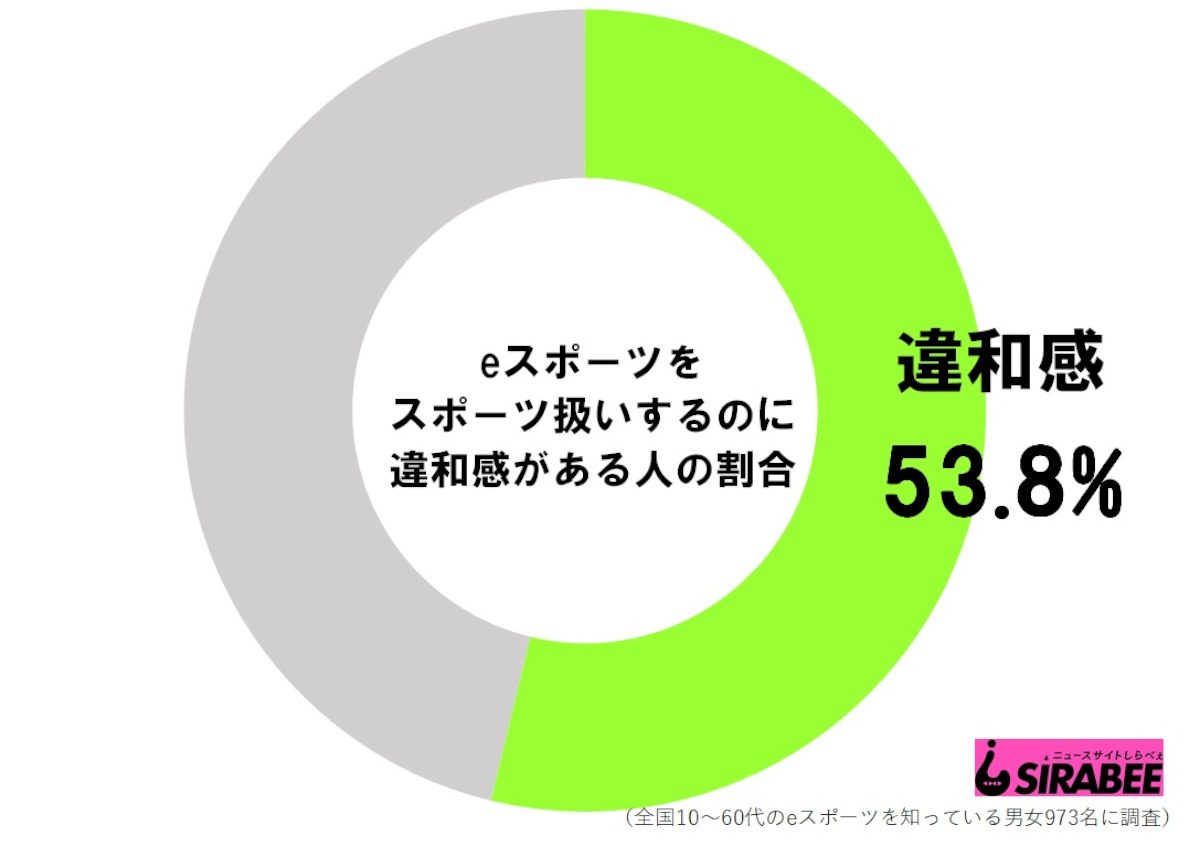 Eスポーツはスポーツ ゲームであることによる違和感も ニュースサイトしらべぇ