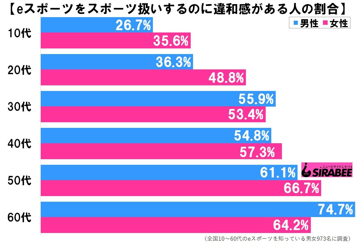 Eスポーツはスポーツ ゲームであることによる違和感も ニュースサイトしらべぇ