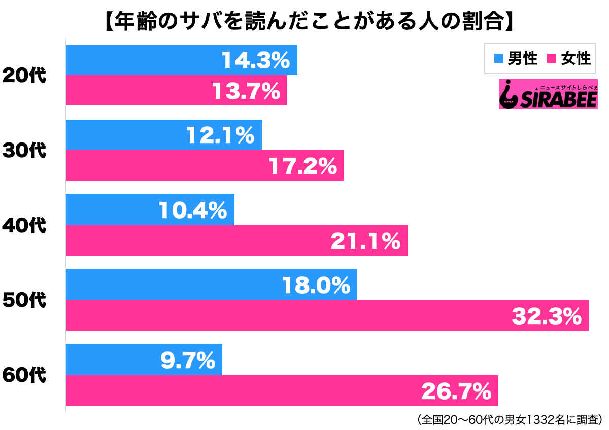 サバ読み