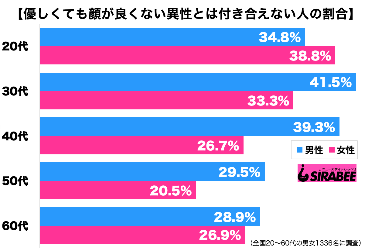 優しい異性