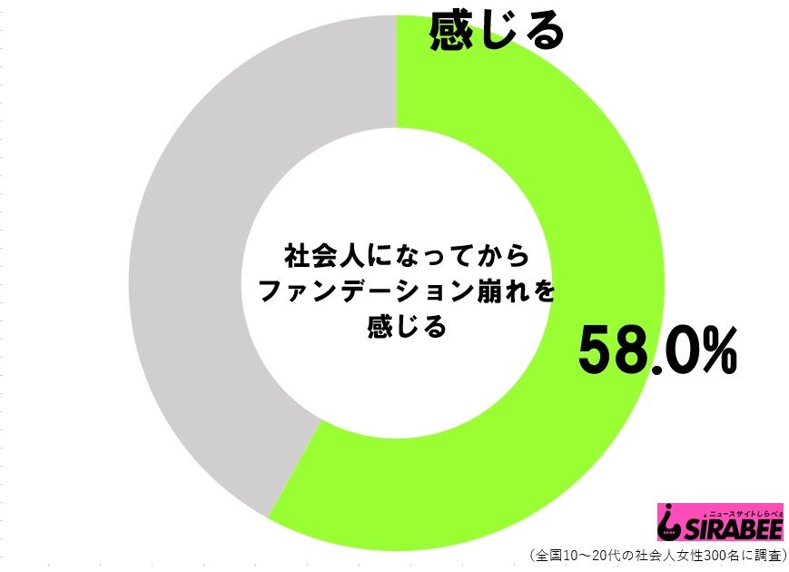 働く女性の悩みは仕事だけじゃない ベタつきなどの女子の肌悩み が切実 ニュースサイトしらべぇ