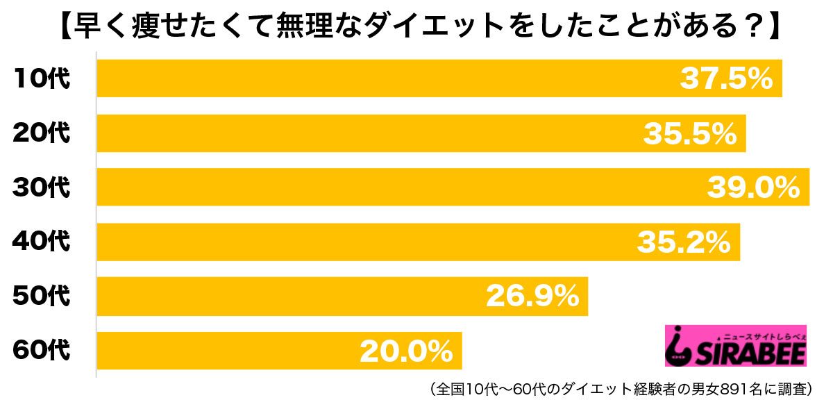 夏になるとつい 30代は無理なダイエット経験のある人が多い傾向 ニュースサイトしらべぇ