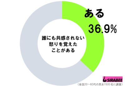 誰にも共感されない怒りを覚えたことがある