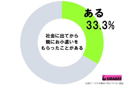 社会に出てから親にお小遣いをもらったことがある