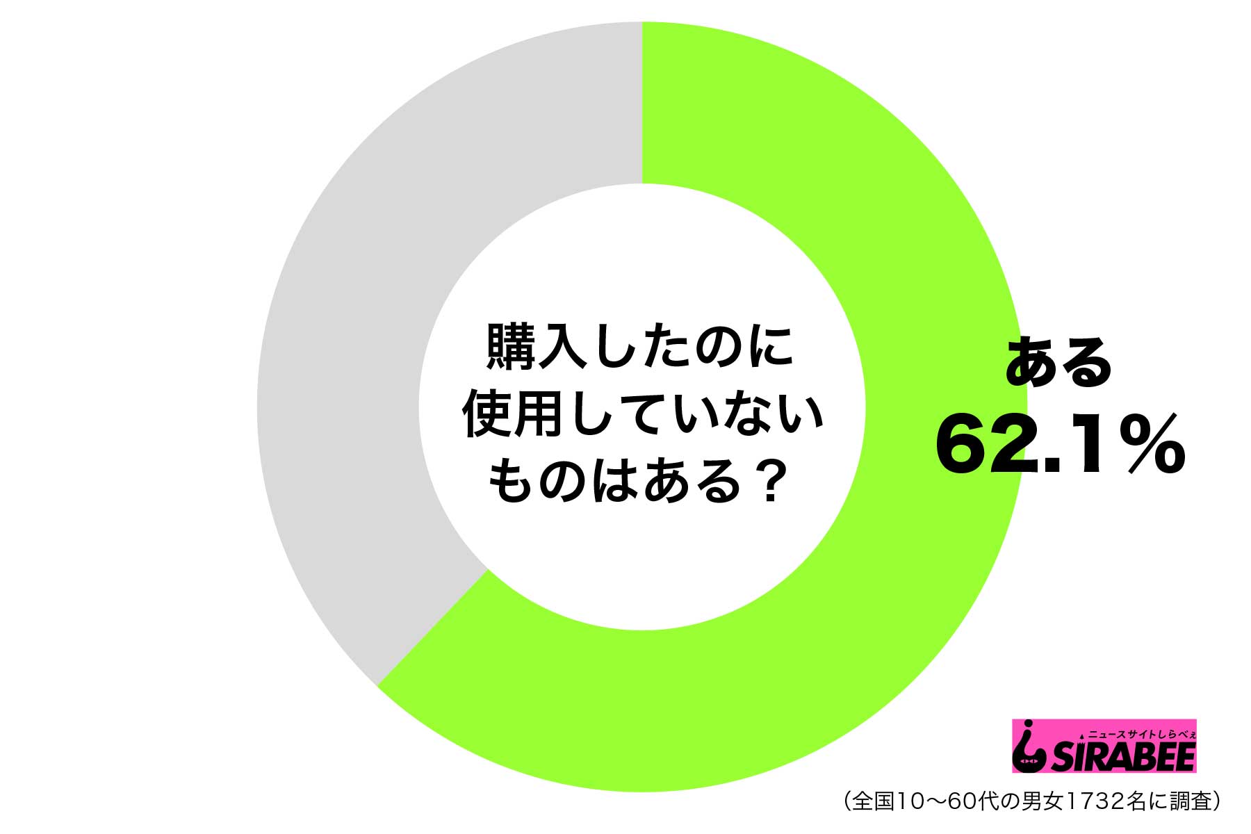 購入しても未使用