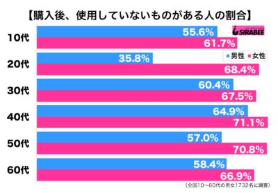 購入しても未使用