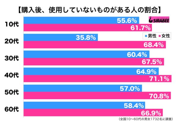 購入しても未使用